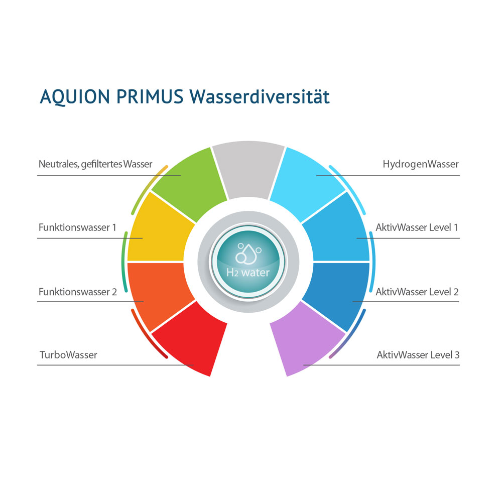 AQUION PRIMUS Wasserdiversität