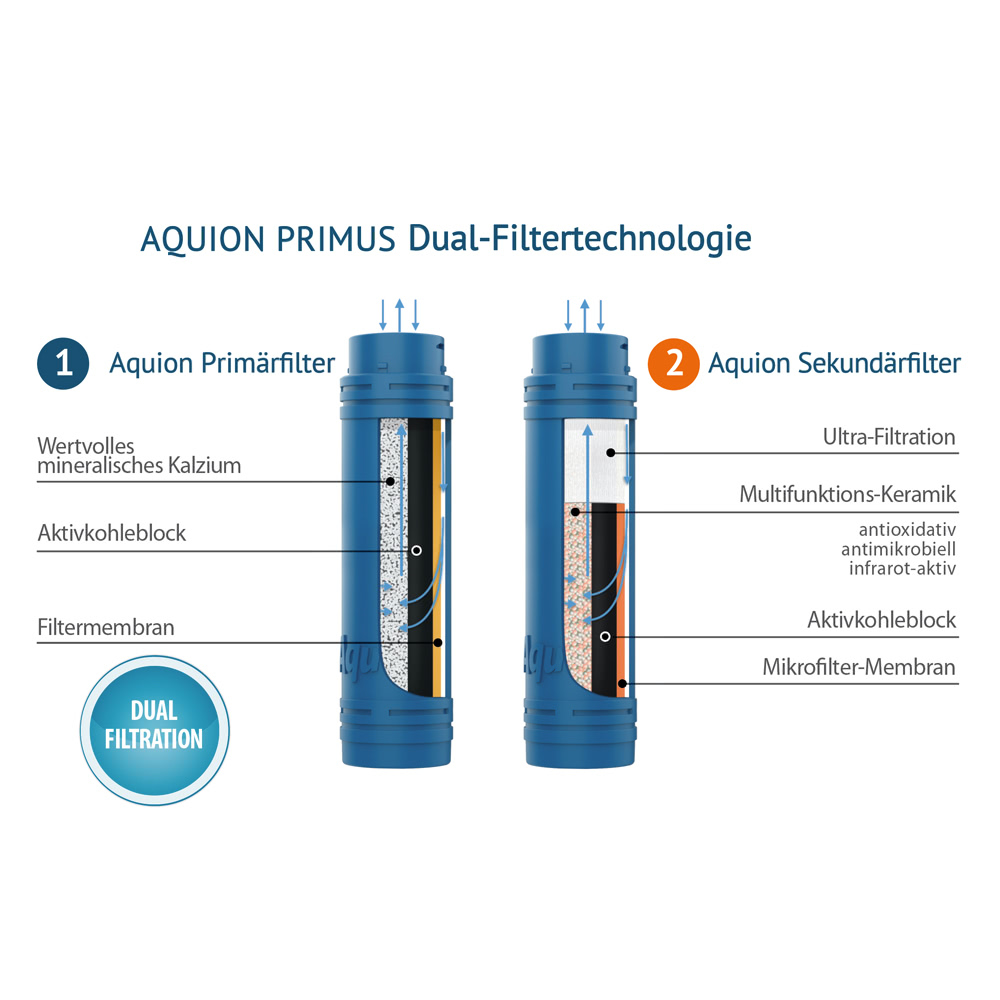 AQUION PRIMUS Dual-Filtertechnologie