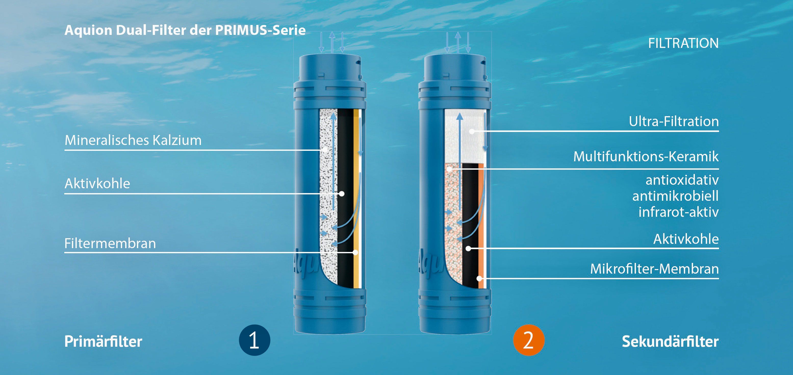Darstellung des PRIMUS Dual-Filters